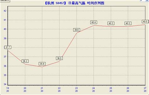 近期杭州天气连续晴好 月底前最高温在30-34℃-杭州新闻中心-杭州网