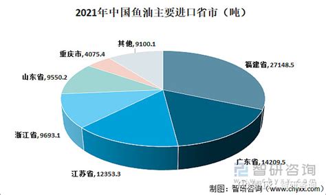 2021年中国鱼油发展现状及进出口状况分析：我国鱼油需求进一步扩大 [图] 一、鱼油市场发展现状鱼油是鱼体内的全部油类物质的统称，它包括体油 ...