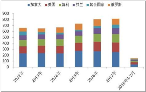2020年1-6月中国纸浆进口 量为14639718.5吨 同比增长16.3%_智研咨询