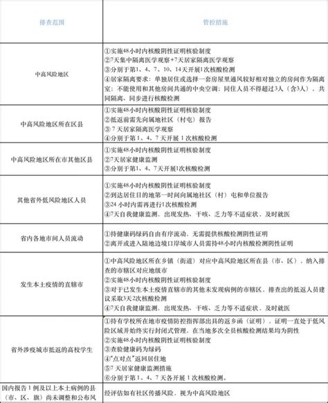 2022年2月6日哈尔滨排查管控政策一览表- 哈尔滨本地宝