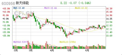 新天绿能(600956):新天绿能非公开发行A股部分限售股上市流通公告- CFi.CN 中财网
