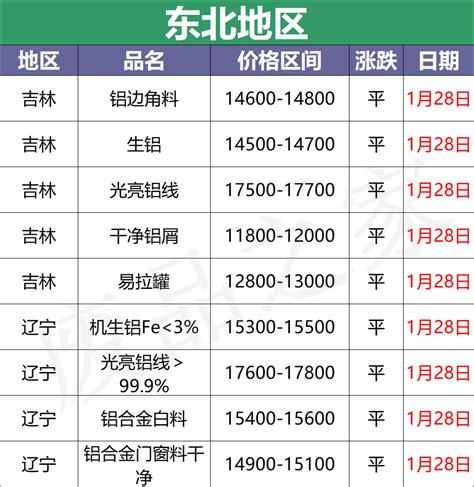 废铝多少钱一公斤（最新1月28日全国铝业厂家收购价格汇总） - BAT日报