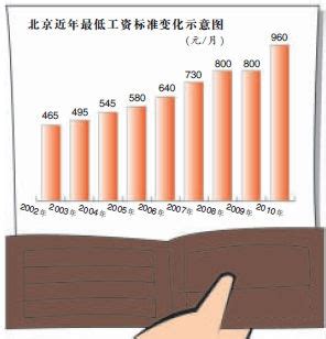 北京上调最低工资标准 涨至960元/月_视频中国_中国网