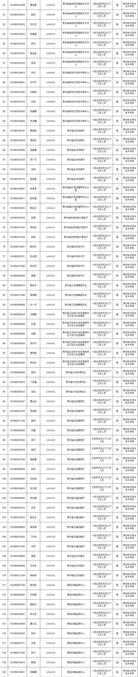 贵州省2021年省直及垂管系统招录公务员面试公告（附名单） - 当代先锋网 - 要闻
