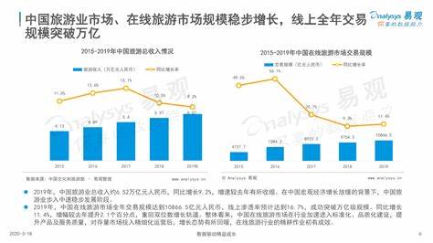 2022年旅游行业消息