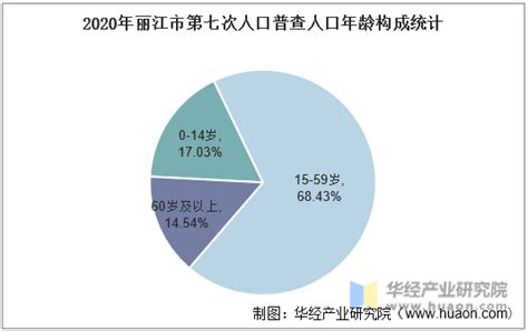2010-2020年丽江市人口数量、人口年龄构成及城乡人口结构统计分析_地区宏观数据频道-华经情报网
