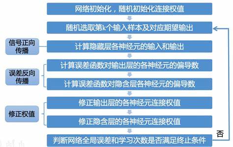 误差反向传播算法例题(反向传播算法最简单的例子)