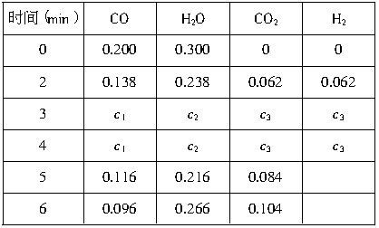 （1）化学平衡常数K表示可逆反应的进行程度，K值越大，表示_________________
