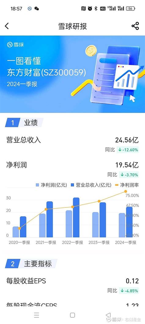 东方财富一季度收益同比下降，明天跌几个点？ 【 东方财富 ：一季度净利润同比下降3.7%】东方财富公告，2024年一季度净利润19.54亿元 ...