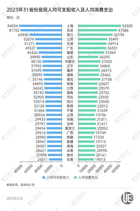 2022年第三季度广西壮族自治区居民人均可支配收入和消费支出情况统计_华经情报网_华经产业研究院