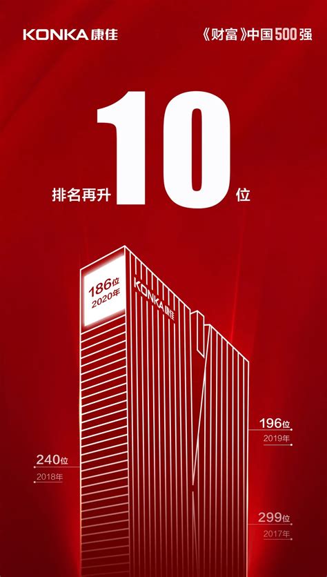 2022《财富》中国500强揭晓 龙湖集团跃升7名 –大连 市场动态 – 安居客