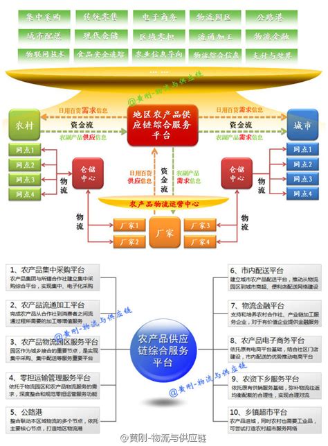 农产品供应链结构图,供应链图,农产品供应链流图_大山谷图库