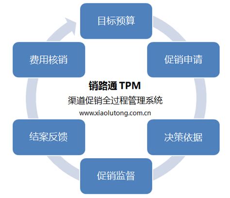 营销费用管控系统(TPM)-销路通软件