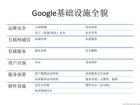 Google基础设施安全设计概述翻译和导读 - 博客 - 腾讯安全应急响应中心