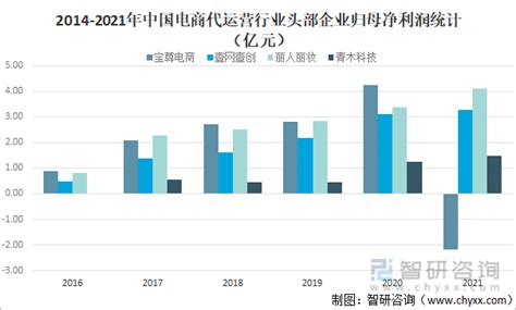 2018年中国电商代运营行业市场规模、渗透率现状及发展趋势分析_观研报告网
