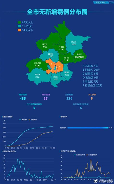 3月10日北京新增6例肺炎病例 6例治愈出院- 北京本地宝