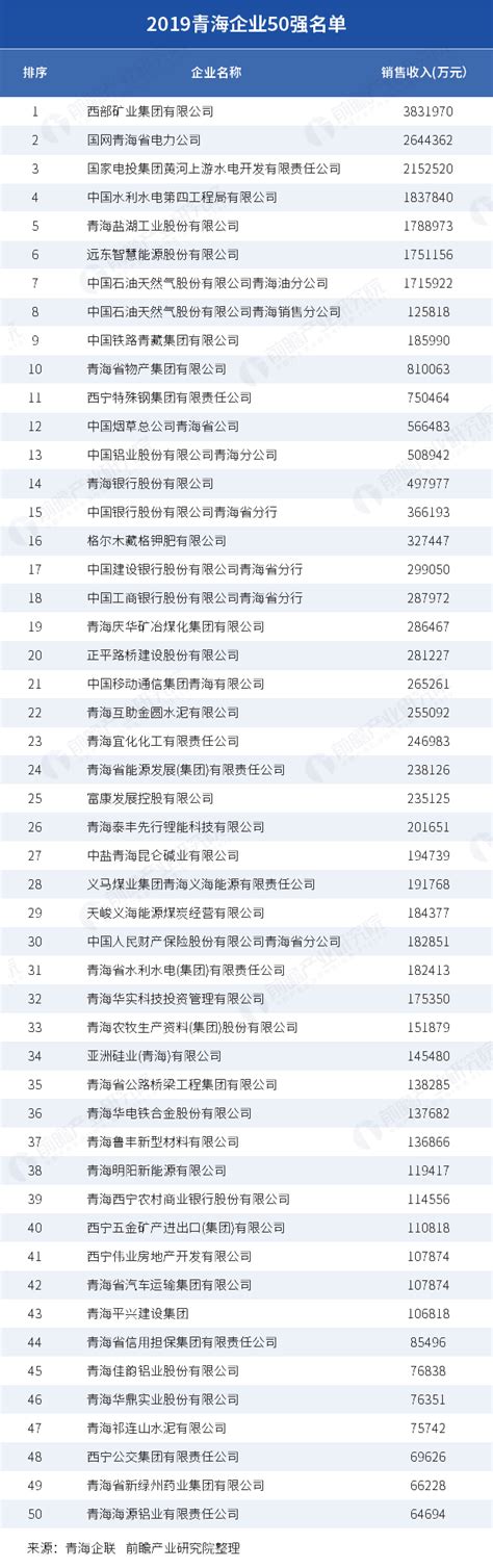 青海企业排名_2019青海企业50强名单_研究报告 - 前瞻产业研究院