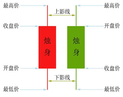 日本蜡烛图技术课程7：十字启明星形态和十字黄昏星形态在期货交易中的应用 - 知乎