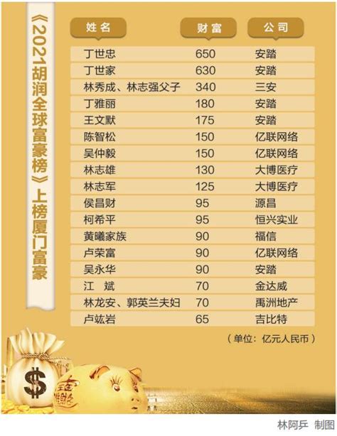 2021胡润全球富豪榜发布 中国首富易主厦门上榜17席 |厦门房地产联合网(xmhouse.com)