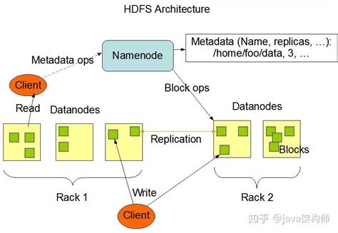 Hadoop 生态系列之 1.0 和 2.0 架构 - 知乎