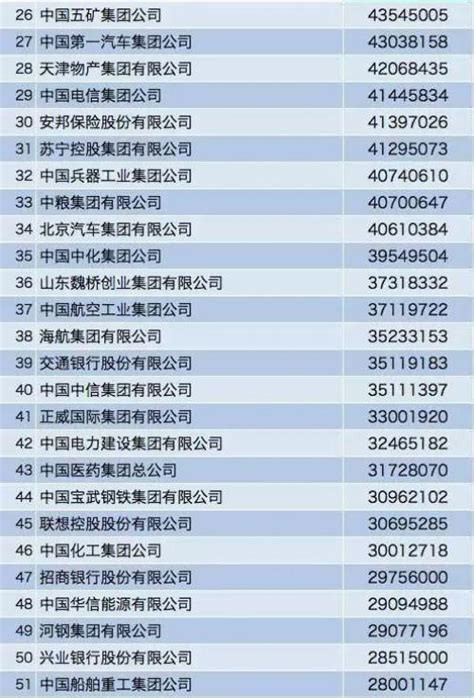 中国国有企业排行榜_排行榜显示国企仍为中国绝对纳税大户(3)_中国排行网