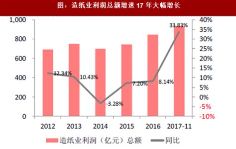 2018年中国造纸行业发展现状分析，5年来造纸行业营收首次下跌[图]_智研咨询