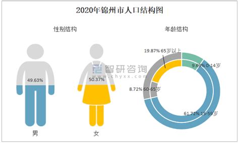 2020年锦州市生产总值（GDP）及人口情况分析：地区生产总值1072.2亿元，常住常住人口270.39万人_智研咨询
