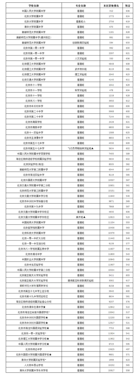 2023年北京海淀区中学排名（含民办私立学校）-育路私立学校招生网