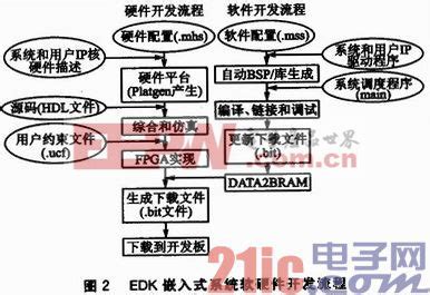 开发嵌入式系统的7个技巧_嵌入式系统_开发嵌入式_中国工控网