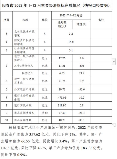 阳春市2022年1-12月主要经济指标完成情况（快报口径数据）-阳春市人民政府门户网站