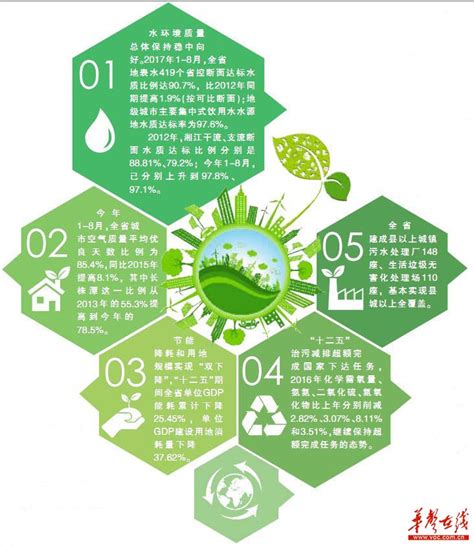 守护绿水青山，打好环境治理战——湖南省环保厅相关负责人答记者问 - 要闻 - 湖南在线 - 华声在线