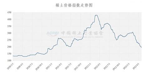中国稀土行业协会：今日稀土价格指数较昨日下跌1.2点|界面新闻 · 快讯