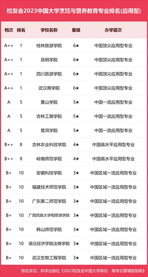 校友会2023中国大学烹饪与营养教育专业排名，扬州大学、武汉商学院第一 - 知乎