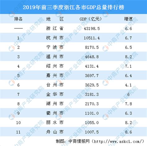 湖州GDP在浙江省排名第八，这样的成绩在江西能排第几？