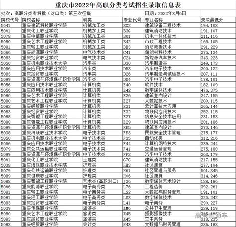 2023年重庆高职分类考试招生录取信息表（高职对口本科批） - 掌上高考