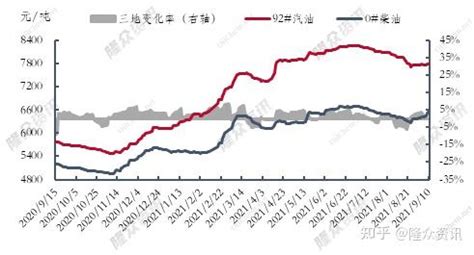 中国石油价格走势图(2020年油价调整日期表)-慧博资讯
