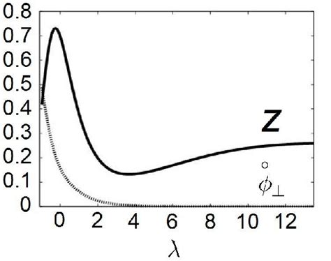 Qualitative shape of the thermal effective potential −P of ζ = ln R d ...