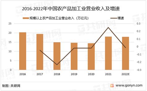 干货2022年农产品加工行业最新发展现状分析_共研_产业_我国