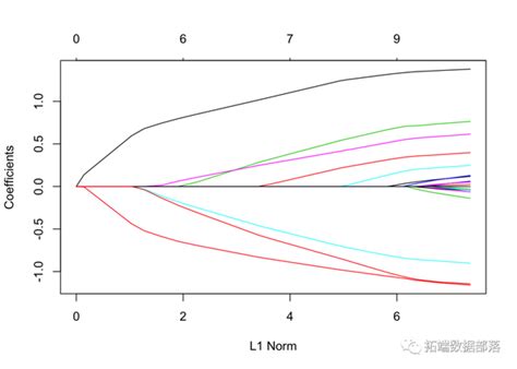 一、线性模型----Lasso、Ridge回归及正则化的初步理解 | 易学教程