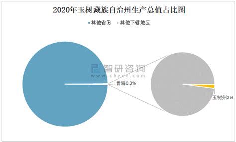 2020年玉树藏族自治州生产总值（GDP）及人口情况分析：地区生产总值60亿元，常住常住人口42.52万人_智研咨询