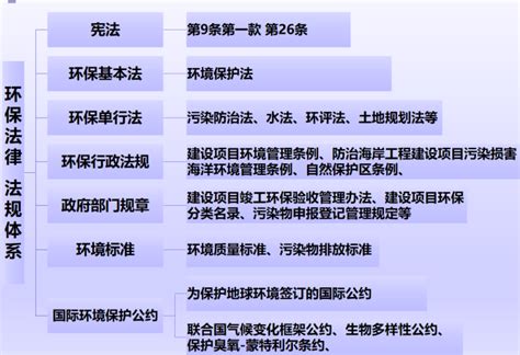 环保法律法规政策解读，PPT格式，共64页-建筑安全文明-筑龙建筑施工论坛