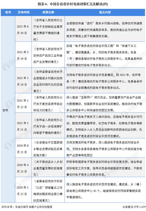 2022年中国农村电商行业最新政策汇总一览（图）-中商情报网