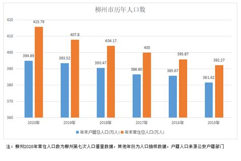 人口普查：柳州10区县人口一览：柳江区53万，鹿寨县35万_广西