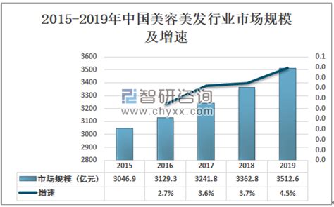 美容美发行业数据分析：2021年中国美容美发行业规模将达到3862.5亿元 随着居民可支配收入和生活水平的提高，人们开始将更多的精力和金钱用于 ...