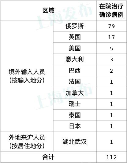 4月18日上海新增境外输入病例7例 累计296例- 上海本地宝