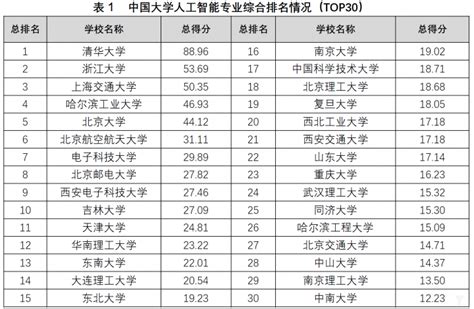 中国高校人工智能专业综合排名：四大维度揭示72所高校AI专业综合实力-爱云资讯