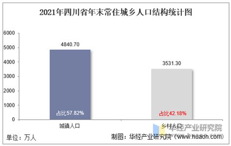 2011-2021年四川省人口数量、人口自然增长率及人口结构统计分析_华经情报网_华经产业研究院