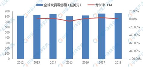 玩具行业数据分析：2020年5月中国电动玩具企业占比40%__财经头条