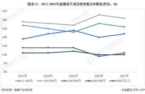 预见2023：《2023年中国旅游演艺行业全景图谱》(附市场规模、竞争格局和发展前景等)_行业研究报告 - 前瞻网
