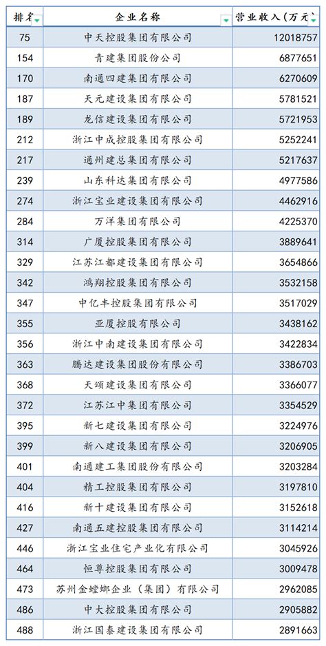 2023中国民营企业500强榜单发布！30家建筑领域企业上榜 - 陕西省建筑业协会